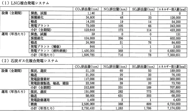表 1 火力発電システムにおける排出量，エネルギー投入量 (1) LNG 複合発電システム C む排出量 ( t o n ) 設備（全期間） 探査，試掘 1 , 1 4 0  採掘液化 3 4 , 8 0 0  輸送 1 4 , 2 0 0  発電プラント 7 0 , 5 0 0  小計（全期間） 1 2 0 , 6 4 0  運用（年当たり） 探査，試掘 3 9  採掘液化 1 2 4 , 0 0 0  輸送 2 4 , 9 0 0  発電プラント（補修） 8 4 6  発電プラント（燃料燃焼） 1 , 