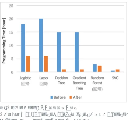 図 5 　アルゴリズムごとの実装時間の比較
