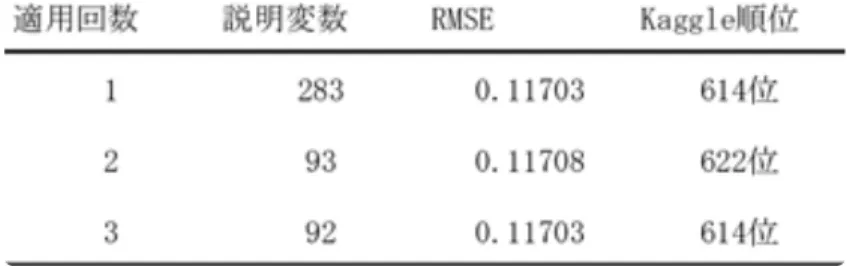表 4 　 Lasso 回帰適用時の説明変数の数と RMSE 晦日 慶太（非会員）k-misoka@cb.jp.nec.com 2014年上智大学大学院理工学研究科物理学専攻博士課程（前期）修了．同年日本電気 （株）入社．以来，製造・装置業システム本部にてPLMシステムのSIに従事． 大内 一哲（非会員）kaz-oouchi@sx.jp.nec.com 1997年電気通信大学電子工学科卒業．同年新日本無線（株）に入社．ディジタル信号処 理の研究開発を経て2007年にNECソフト（現：NECソリューションイノ