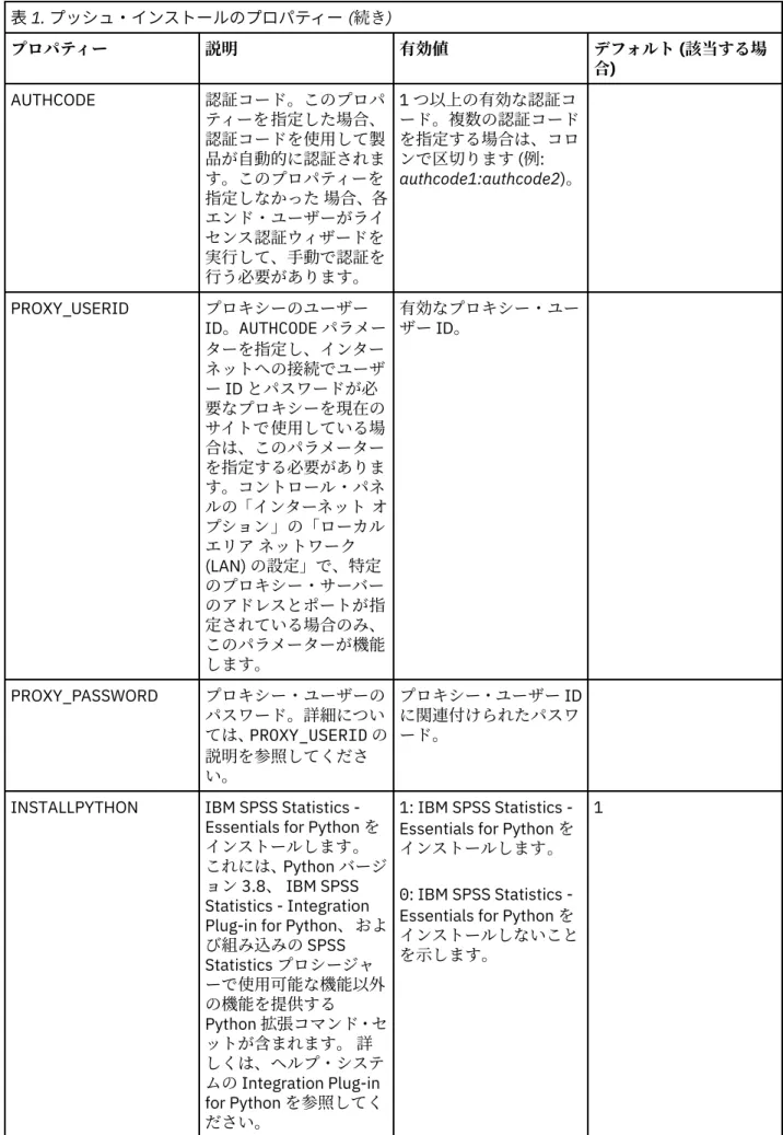 表 1. プッシュ・インストールのプロパティー (続き) プロパティー 説明 有効値 デフォルト (該当する場 合) AUTHCODE 認証コード。このプロパ ティーを指定した場合、 認証コードを使用して製 品が自動的に認証されま す。このプロパティーを 指定しなかった 場合、各 エンド・ユーザーがライ センス認証ウィザードを 実行して、手動で認証を 行う必要があります。 1 つ以上の有効な認証コ ード。複数の認証コードを指定する場合は、コロンで区切ります (例: authcode1:authcode2)。