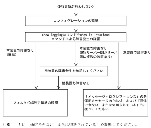 図   7-2 DNS 連携時の DHCP サーバ障害解析手順 注※  「 7.1.1 通信できない，または切断されている」を参照してください。 (1)  コンフィグレーションの確認 DHCP サーバ上のミス，または DNS サーバ上の設定との不一致によって DynamicDNS に対する DNS 更新 が正しく動作していないことが原因と考えられます。コンフィグレーションの確認手順を次に示します。 1