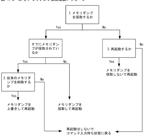 図   11-3 CPU メモリダンプ採取確認メッセージ