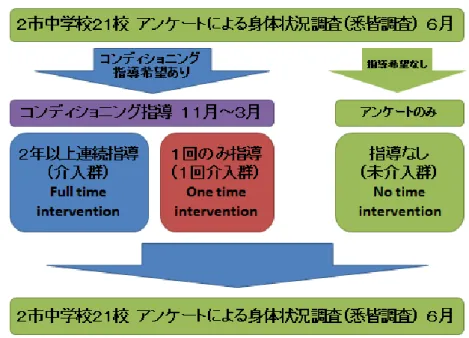 図 1  アンケート 1 年間の流れ 
