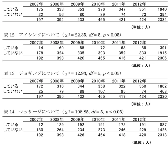 表 11  ストレッチについて（χ 2  = 9.24,  df  = 5, not significant）                                                                                 （単位：人）  表 12  アイシングについて（χ 2  = 22.35,  df  = 5,  p  < 0.05）                                                          