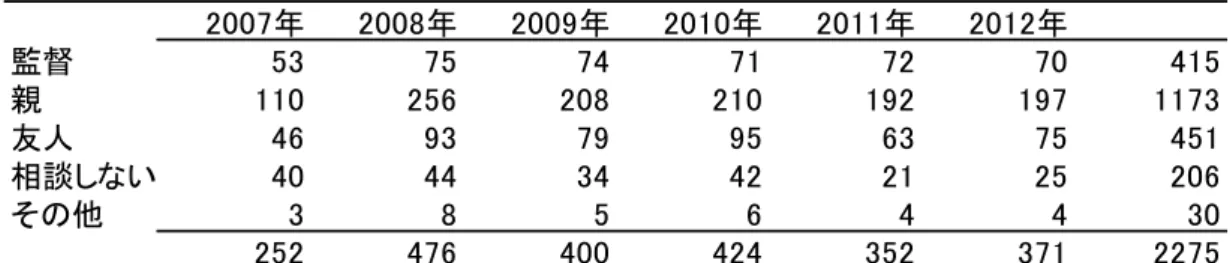 表 15  誰に相談するか（χ 2  = 31.48,  df  = 20,  p  < 0.05）  （単位：人）  表 16  アンケートでケア意識が向くようになったか（χ 2  = 20.39,  df  = 8,  p  < 0.05）                                      （2008 年 vs