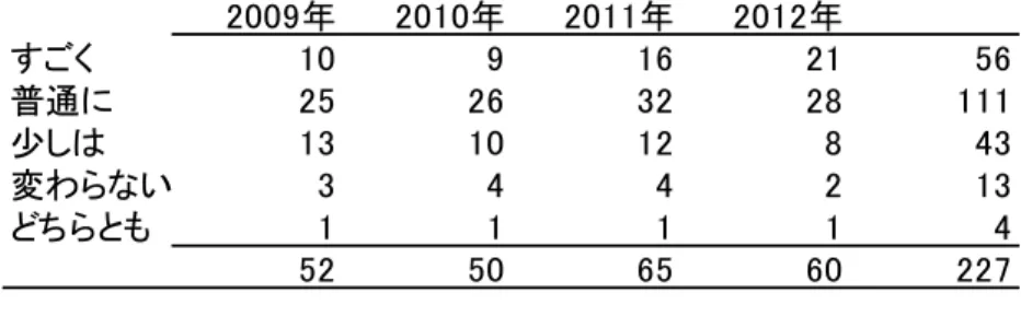 表 37  Home program をおこなっているか（χ 2  = 1.65,  df  = 3, not significant） 