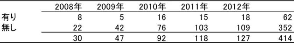 表 57  膝の痛みについて（χ 2  = 4.88,  df  = 4, not significant）                                                               （単位：人） 表 58  足首の痛みについて（χ 2  = 7.41,  df  = 4, not significant）                                                               （単位：人） 身体に対するケ