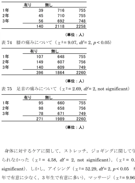 表 73  大腿の痛みについて（χ 2  = 3.59,  df  = 2, not significant）  （単位：人）  表 74  膝の痛みについて（χ 2  = 9.07,  df  = 2,  p  < 0.05）  （単位：人） 表 75  足首の痛みについて（χ 2  = 2.69,  df  = 2, not significant）  （単位：人） 身体に対するケアに関して，ストレッチ，ジョギングに関して学年別に変化はみ られなかった（χ 2  =  4.58,  df   = 