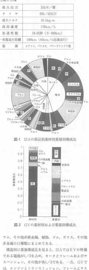 表 1 IZA の性能と仕様 定 員 4 名 最 大 出 力 25kW ／個 寸 法 4  87 （全長） X l 7 7 （全幅） X 1 2 6 （ 全高 ） タ イ ヤ 2 0 5 /50Rl7  空 車 重 屈 1 5 5 3 k g  最大 トルク 4 2  5k g ‑ m  電 池 種 類 ニッケルカドミウム電池 最 高 速 度 176km / h  電 池 電 圧 l O O A h ,   1 2  5V,  2 4 個 加 速 性 能 18  0 5 秒 (0‑400km) 電 池 重 
