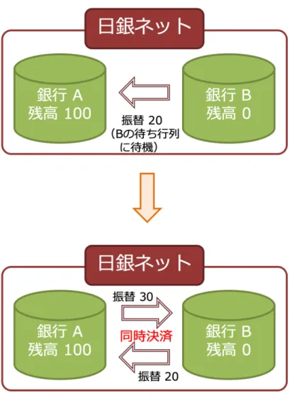 図 4 　流動性節約機能の具体例─文献[ 1 ]を参考に作成