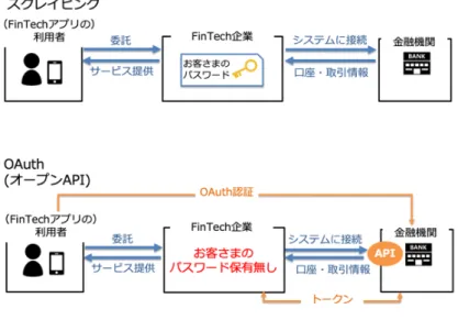 図 1 　 Web スクレイピングと OAuth （オープン API ）