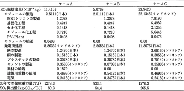 表 3 太陽光発電システム 1 基あたりの s o ，の排出量と発電電力量あたりの SO2 排出量 s o ，総排出量 ( X l O + i k g ) モジュールの製造 SOG シリコンの製造 基板化工程 セル化工程 モジュール化工程 PV‑Plant  モジュールの輸送 発電所建設 鉄の製造 銅の製造 プラスチックの製造 セメントの製造 素材の輸送 建設用重機の使用 電気 ケース A11.4151 2.5111（日本）1.2078 0.4247 0.1418 0.7210 0.0408 0.0408 
