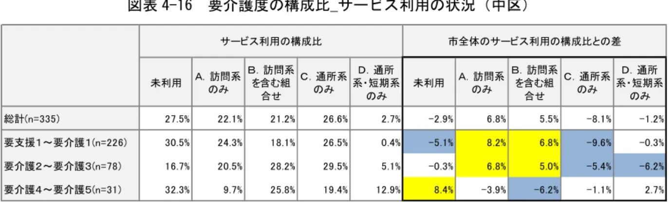 図表 4-1【  要 護度 構成比_サ ビ 利用 状況 中区 未利用 ． 訪問系 ．訪問系を含組 合せ ．通所系 ． 通所系 短期系 未利用 ．訪問系 ． 訪問系を含組合せ ． 通所系 ． 通所系 短期系 総計 = 