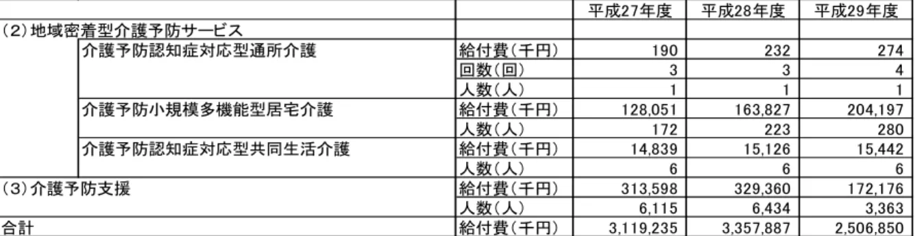 図表 介護サ ビスの利用人数 給付費等見込み              単 ：千円 回 日 人成2年度成2年度 成29 年度地域密着型介護予防サビス介護予防認知症対応型通所介護給付費千円9 0222回数回人数人介護予防小規模多機能型居宅介護給付費千円2,0,220,9人数人2222 0介護予防認知症対応型共同生活介護給付費千円,9,2,2人数人介護予防支援給付費千円,92 9,02,人数人,,,合計給付費千円,9,2,,2,0,0 成2 年度 成2 年度 成29 年度 居宅サ ビス 訪問介護 給付費 千円 