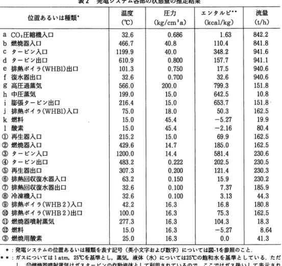 表 2 発電システム各部の状態量の推定結果 位置あるいは種類・ 温度 圧力 エ ン タ ル ビ " 流 量 （ ℃ ）  (kg/cm'a)  ( k c a l / k g )  ( t / h )  a CO ，圧縮機入口 3 2 
