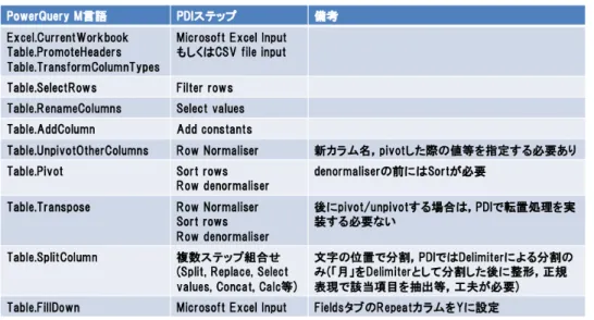 表 2 　 Power Query M 言語と PDI 処理ステップの対応表例