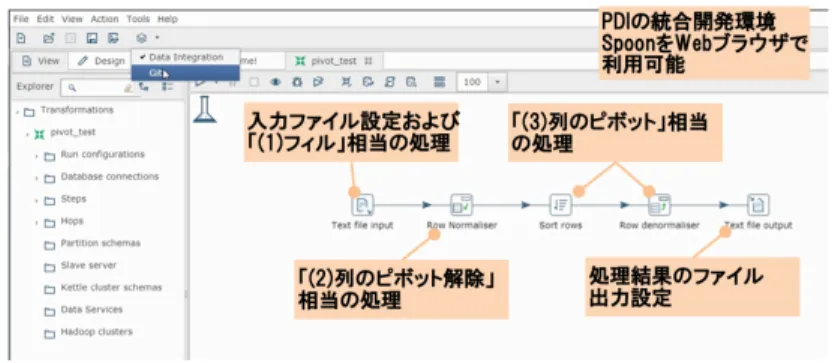 図 5 　 webSpoon を用いた Web ブラウザでの ETL 開発