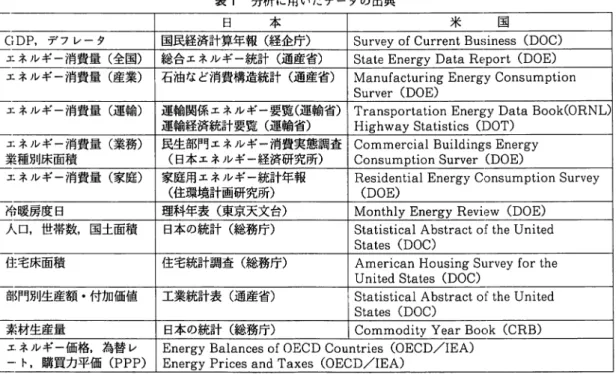 表 1 分析に用いたデータの出典 日 本 米 国 GDP. デフレータ 国民経済計算年報（経企庁） S u r v e y  o f  C u r r e n t  B u s i n e s s  (DOC)  エネルギー消費量（全国） 総合エネルギー統計（通産省） S t a t e  Energy Data Report (DOE)  エネルギー消費量（産業） 石油など消費構造統計（通産省） Manufacturing Energy Consumption  S u r v e r  (DOE)  エ