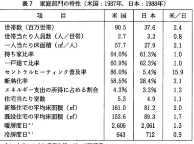 表 7 家庭部門の特性（米国： 1 9 8 7 年 ， 日本： 1 9 8 8 年 ） 項 目 世帯数（百万世帯） 世帯当たり人員数（人／世帯） 一人当たり床面積（ d ／人） 持ち家比率 一戸建て比率 セントラルヒーティンク普及率 断熱化率 エネルギー支出の所得に占める割合 住宅当たり室数 新築住宅の平均床面積 ( r r f ) 既設住宅の平均床面積 ( n f ) 暖房度日＂ 冷房度日＂ •  1人口による加重平均値． 18‑18 ℃基準 ている． 米国の貨物輸送の原単位が小さい理由として，輸送 1 