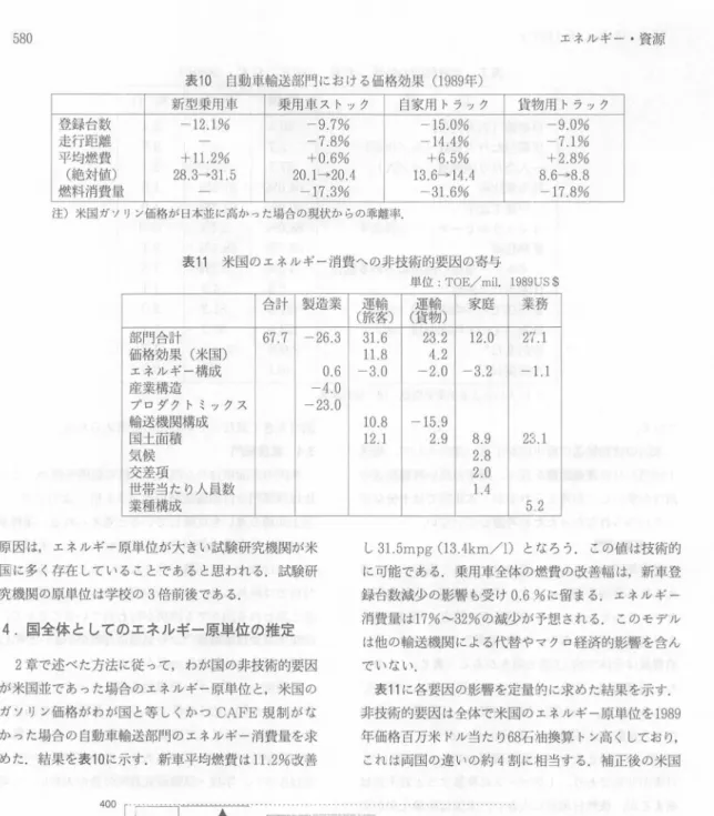 表 1 0 自動車輸送部門における価格効果 ( 1 9 8 9 年 ） 新型乗用車 乗用車ストック 自家用トラック 貨物用トラック 登録台数 ‑ 1 2 . 1%  ‑ 97%  ‑ 1 5 