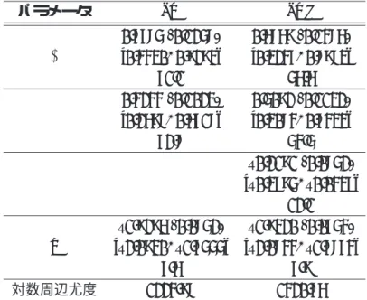 表 8: DXY の日次収益率を用いた推定結果 1 行目：事後平均および事後標準偏差 , 2 行目： 95% 信用区間 , 3 行目：非効率性因子 . パラメータ SV SVL 0.7785 (0.1258) 0.6869 (0.1486) φ [0.4430, 0.9294] [0.3247, 0.8983] 71.1 56.6 0.4244 (0.1023) 0.5092 (0.1132) σ η [0.2698, 0.6718] [0.3084, 0.7434] 72.8 54.5 –0.2191 (