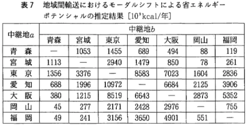 表 7 地域間輸送におけるモーダルシフトによる省ェネルギー ポテンシャルの推定結果 [ l O ' k c a l / 年 ］ 中継地 a 青森 宮城 東京 青 森 1 0 5 3  1 4 5 5  宮 城 1 1 1 3  2 9 4 0  東 京 1 3 5 6  3 3 7 6  愛 知 6 8 8  1 9 9 6  1 0 9 7 2  大 阪 3 8 0  1 2 1 5  8 5 1 9  岡 山 4 5  2 7 7  2 1 7 1  福 岡 4 9  2 4 1  3 1 5 6  例
