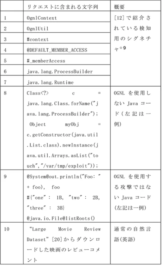 表 8 　 False Positive に関する評価に用いるデータ [ ☆9 20 ]