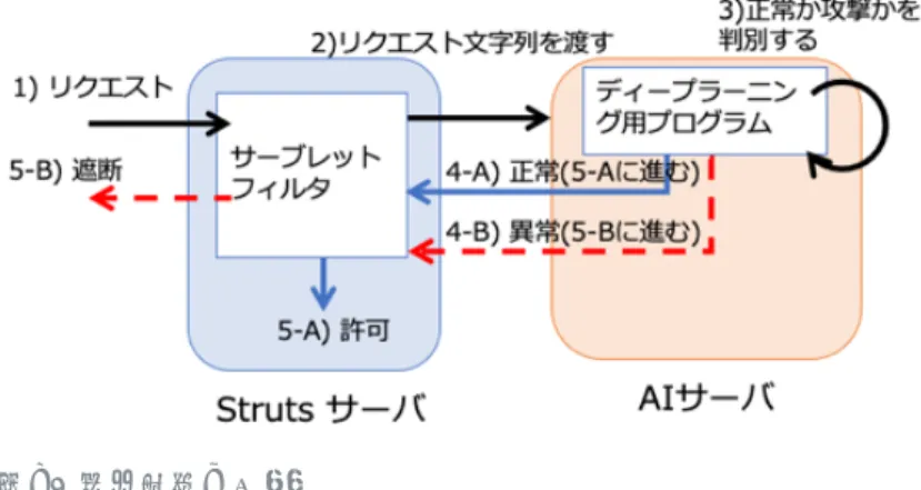 図 2 　提案手法の概要