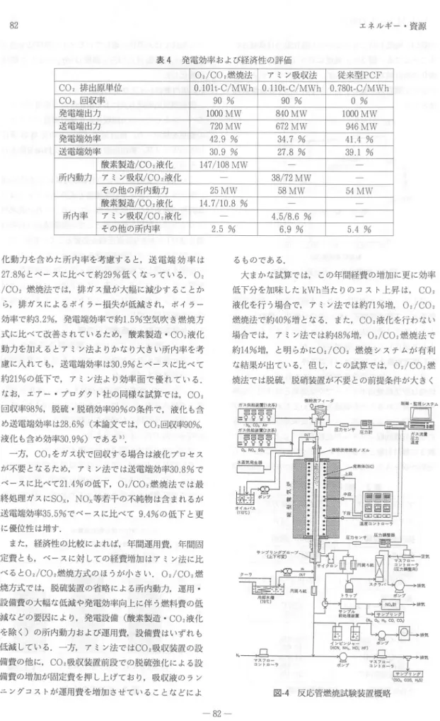 表 4 発 電 効 率 お よ び 経 済 性 の 評 価 CO2排出原単位 CO2回収率 発電端出力 送電端出力 発 電 端 効 率 送 電 端 効 率 酸素製造/CO2液化 所内動力アミン吸収/CO2液化 その他の所内動力 酸素製造/CO2液化 所内率アミン吸収/CO2液化 その他の所内率所内動力所内率 02/CO2燃焼法アミン吸収法 0.101t‑C/MWhO.110t‑C/MWh9 0 ％ 9 0 ％1 0 0 0 M W 8 4 0 M W7 2 0 M W 6 7 2 M W4 2 ． 9 ％ 