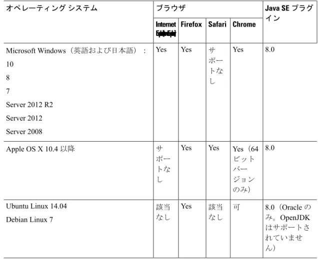 表 1 : ASA と ASA FirePOWER：ASDM オペレーティング システムとブラウザの要件