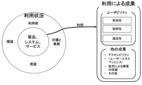図 1 　ユーザビリティの概念図（[ 10 ]を一部改版）