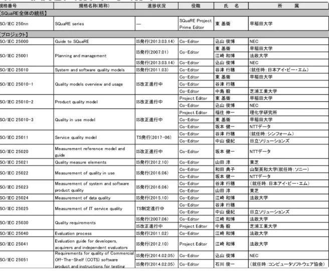 表 2 　日本の Project Editor および Co-Editor 引き受け状況