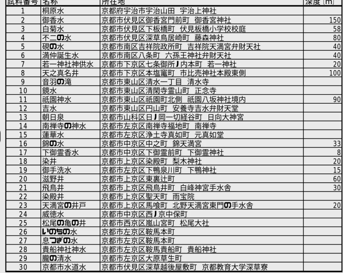 表  井水の名称と所在地 試料番号 名称 所在地 深度〔ｍ〕 1 桐原水 京都府宇治市宇治山田 宇治上神社 2 御香水 京都市伏見区御香宮門前町 御香宮神社 150 3 白菊水 京都市伏見区下板橋町 伏見板橋小学校校庭 58 4 不二の水 京都市伏見区深草鳥居崎町 藤森神社 80 5 硯の水 京都市南区吉祥院政所町 吉祥院天満宮弁財天社 40 6 満仲誕生水 京都市南区八条町 六孫王神社弁財天社 40 7 若一神社神供水 京都市下京区七条御所ノ内本町 若一神社 20 8 天之真名井 京都市下京区本塩竃町 市