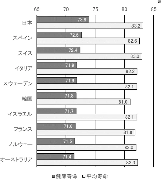 図 1.  健康寿命上位 10 ヵ国の平均寿命と健康寿命 