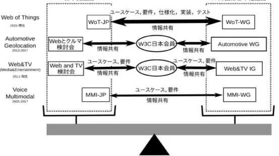図 3 　 W3C 国際標準化議論と日本側議論のバランス