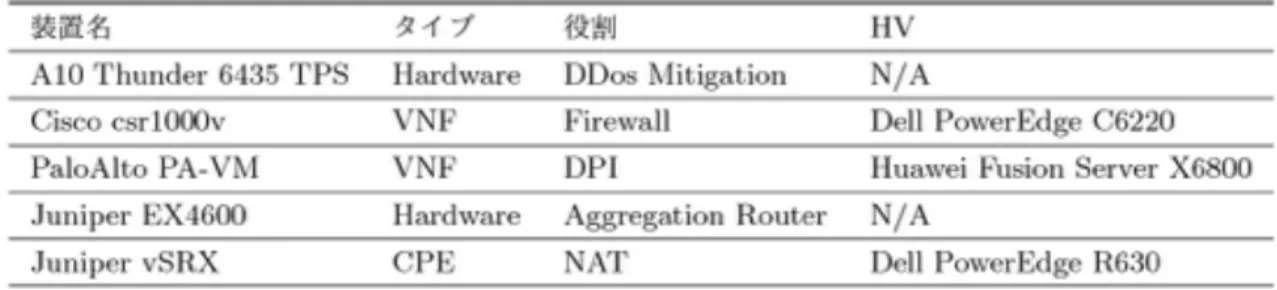 表 3 　 ShowNet 2015 における FlowFall で利用したネットワーク機器