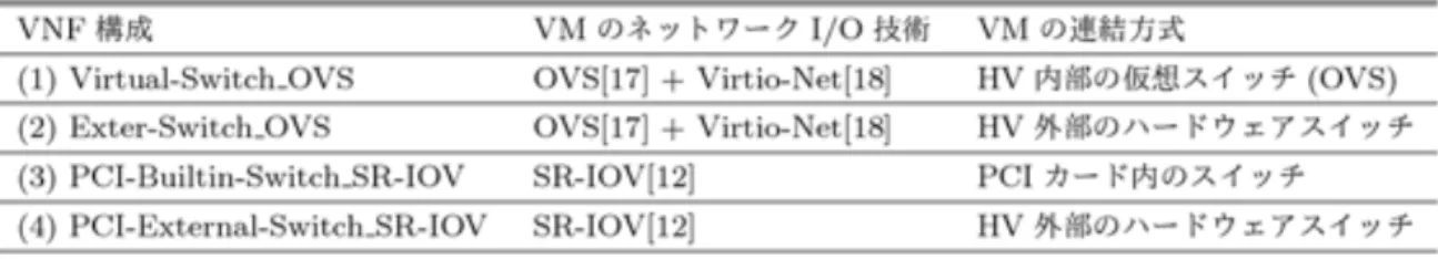 表 1 　評価した VNF 構成で利用した技術