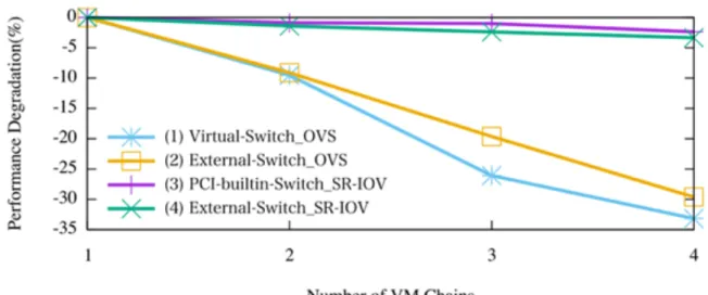 図 4  に同一 HV における VM の連結数と性能低下率の関係を示す．評価対象は，表 1 に記載した VM のネットワーク I/O 技術と VM の連結方式の組み合わせた VNF 構成である．縦軸は VM が 1 個の 場合のパケット転送性能の低下率を示し，横軸は VM の連結数を示す． 仮想スイッチと仮想 NIC を利用した場合は， HV 内部の仮想スイッチ， HV 外部のスイッチのど ちらを利用した場合（図中（ 1 ）および（ 2 ））も，連結する VM 数が増加するとパケット転送性 能が大きく低下