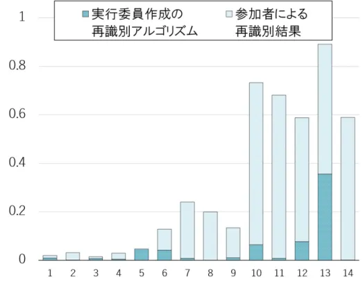 表 6 は本戦における最終ランキングでの有用性と安全性の指標の分布である．予選と本戦を通 じて，最も有用性と安全性の和が小さかったチーム「君の名は〜ユアネーム〜」が総合優勝とな った． また，有用性と安全性の最終的な値は，指標群における最大値が採用される．そのため，各チ ームは何らかの指標に対する加工を最大値と設定して，その値に収束させる戦略を企てる．提出 された匿名加工データの有用性指標の相関係数を図 10 に示す．図9 本戦提出データの安全性表6 上位10チームの有用性と安全性