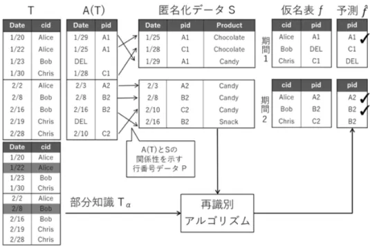 表 2   Online Retail Data Set 概要