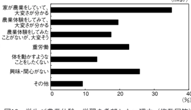 図 14 に示した。「興味・関心がない」が 66 . 7 ％と最も 多いが， 「家が農家だから（だったから） 」期待しない 人が16.7％である｡農業や農産物への関心が低いこと が分かった。 農業従事者に期待している学生と農業従事者は，農 産物への安心・安全性に関心が高いため，今後，農業 体験・学習を計画していくことで農業・農産物の大切 さを伝えていけるのではないかと考えられる。但し， 農業従事者に期待していない，農業に興味・関心がな い人については，農産物への安心・安全性を知るため にも，特に力を入れて農