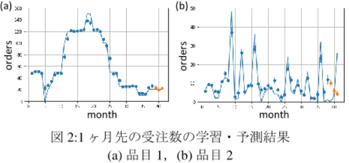 図 2:1 ヶ月先の受注数の学習・予測結果  (a) 品目 1，(b) 品目 2  図 3 に品目 1 の 2，3 ヶ月先を予測した結果を示す。 学習データに対する予測はおおむね実績値と一致してい るが，11~13 ヶ月目のずれが 1 ヶ月先予測と比較して大 きい。これらの月は，他の月と比較して受注数が多く， また，受注増加の立ち上がりでもある。このような急な 変化の予測に対しては，予測精度が低下する可能性を示 唆している。また，未知データに対する予測でも，2 ヶ 月先予測では 1 点，3 ヶ月先予測では 