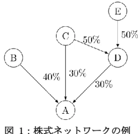図 1：株式ネットワークの例 