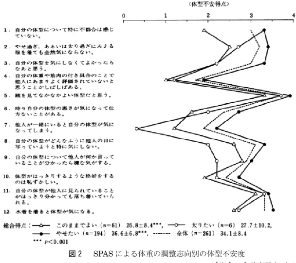 図 2    SPAS による体重の調整志向別の体型不安度 