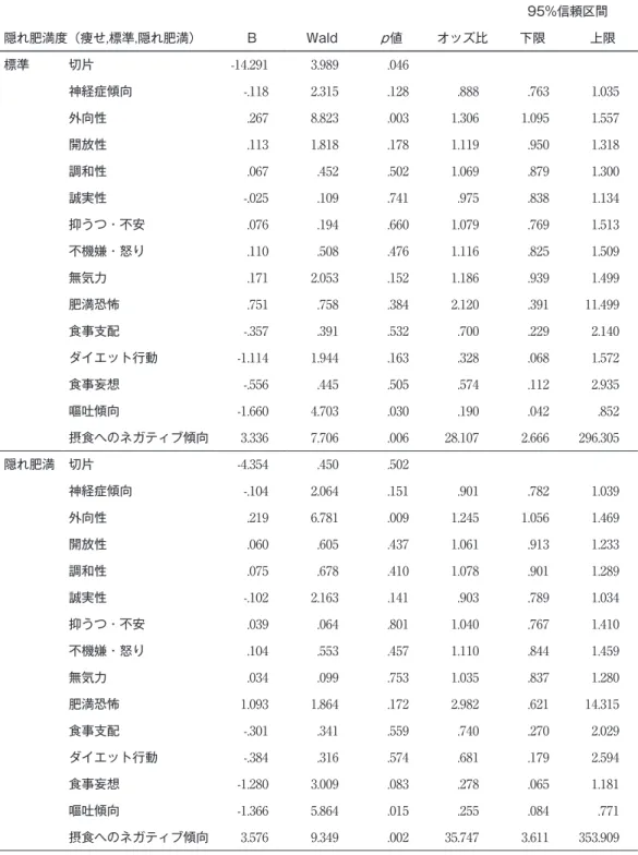 Table 5　痩せと標準・痩せと隠れ肥満の多項ロジスティック回帰分析の結果 95%信頼区間 隠れ肥満度（痩せ,標準,隠れ肥満） B Wald p 値 オッズ比 下限 上限 標準 切片 -14.291 3.989 .046 　 　 　 神経症傾向 -.118 2.315 .128 .888 .763 1.035 外向性 .267 8.823 .003 1.306 1.095 1.557 開放性 .113 1.818 .178 1.119 .950 1.318 調和性 .067 .452 .502 1.069