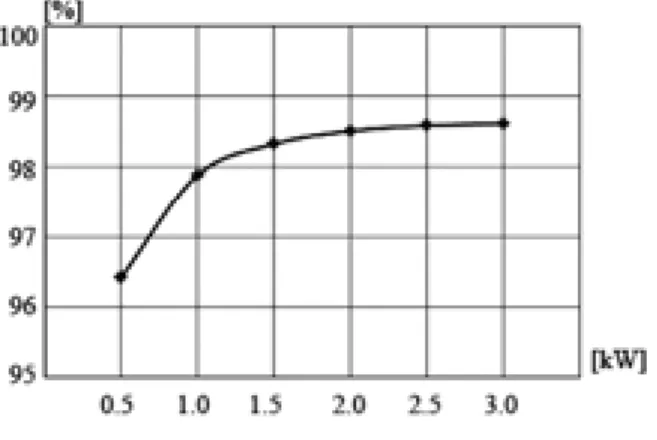 Fig. 15　  Experimental result of the converter eﬃciency  on the proposed method ( v in  = 400V,  v out  =  300 V)