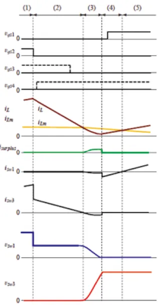 Fig. 8　 Illustration waveforms when the primary-side  switch turns on (proposed method)