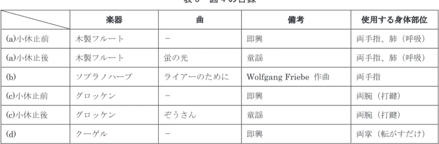 表 3　図 4 の目録     楽器  曲  備考  使用する身体部位  (a) 小休止前 木製フルート －  即興 両手指、肺（呼吸） (a) 小休止後 木製フルート 蛍の光 童謡 両手指、肺（呼吸） (b)  ソプラノハープ ライアーのために Wolfgang Friebe  作曲 両手指 (c) 小休止前 グロッケン －  即興 両腕（打鍵）  (c) 小休止後 グロッケン ぞうさん 童謡 両腕（打鍵）  (d)    クーゲル －  即興 両掌（転がすだけ） まず、図 4 のβ（論理的思考）とγに着