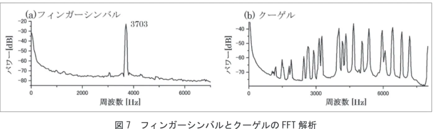 図 7　フィンガーシンバルとクーゲルの FFT 解析 図 7 グラフの簡単な解釈を次に示す。横軸の周波数は値が大きいほど高い音の成分を示し、 縦軸のパワー はその成分がどれだけ含まれているかを示す。フィンガーシンバルは 3703  Hz に単一のピークを持つ。こ れは高い単音（ラ # / A# 7、88 鍵盤ピアノの 86 番目）に相当する。一方、クーゲルは 3000 ～ 8000  Hz に 複数のピークを持ち、これら様々な音色から構成されることがわかる。金属音やブザー音のような高い単 音には、注意を引き