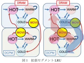 図 1  拡張セグメント LRU 